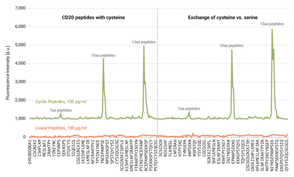 Intensity plots of the Rituximab confortational epitope mapping performed by PEPperPRINT