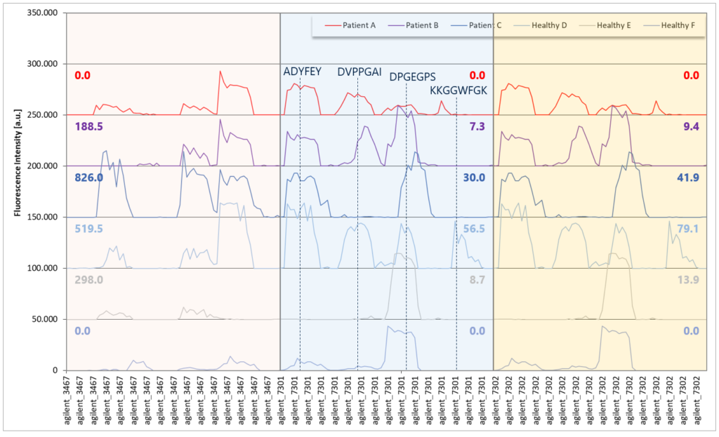 Fluorescence intensity plots of patient samples screened against a custom PEPperCHIP® Peptide Microarray containing the PhIP-Seq library peptide sequences.